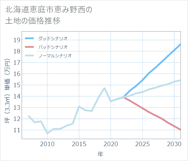 北海道恵庭市恵み野西の土地価格推移
