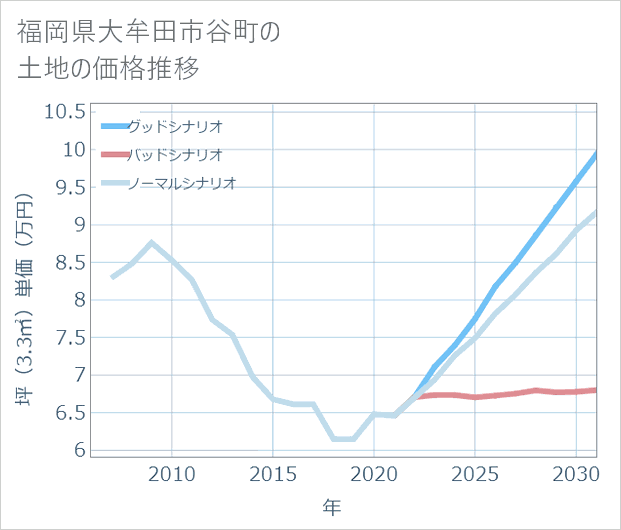 福岡県大牟田市谷町の土地価格推移