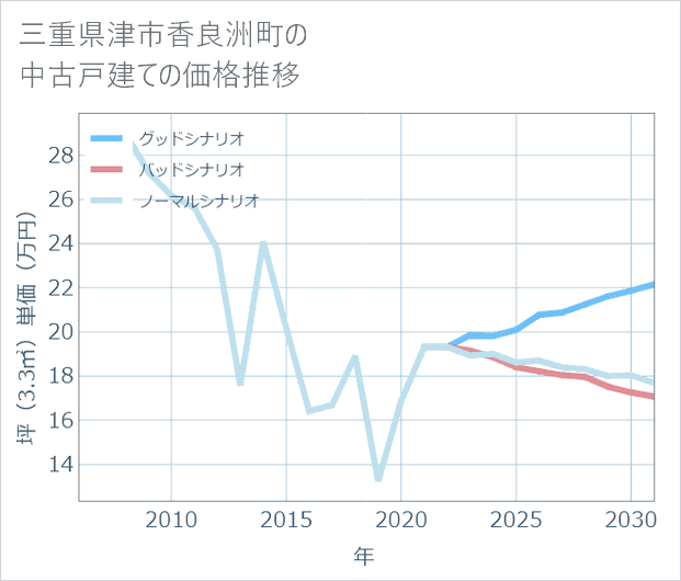 三重県津市香良洲町の中古戸建て価格推移