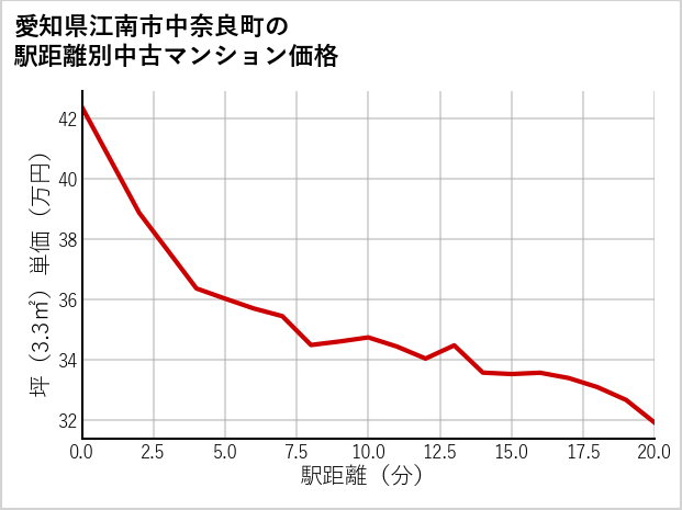 愛知県江南市中奈良町の徒歩距離別の中古マンション坪単価
