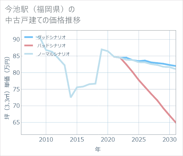 今池駅(福岡県)の中古戸建て価格推移