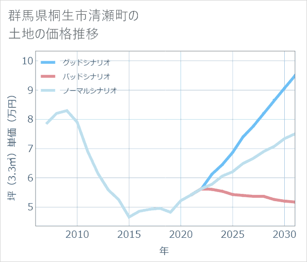 群馬県桐生市清瀬町の土地価格推移