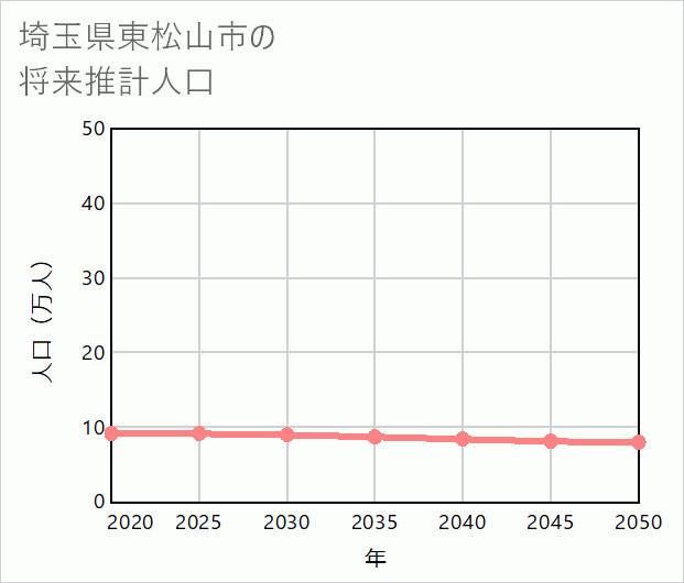東松山市の将来推計人口