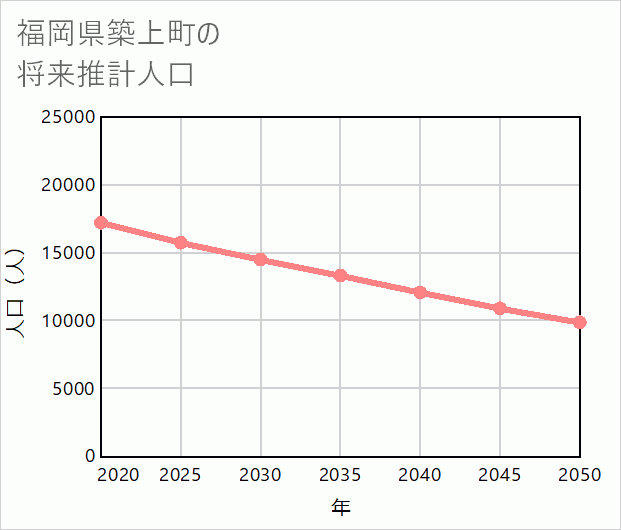 築上町の将来推計人口