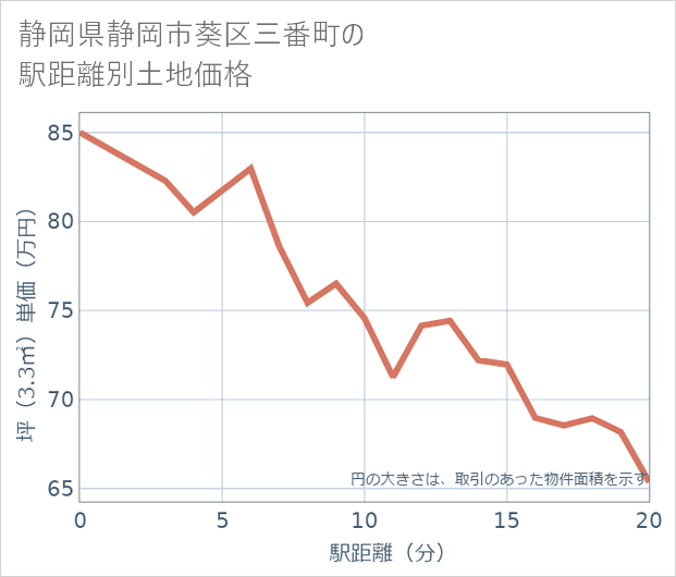 静岡県静岡市葵区三番町の徒歩距離別の土地坪単価