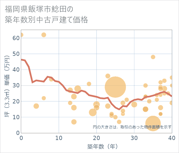 福岡県飯塚市鯰田の築年数別の中古戸建て坪単価