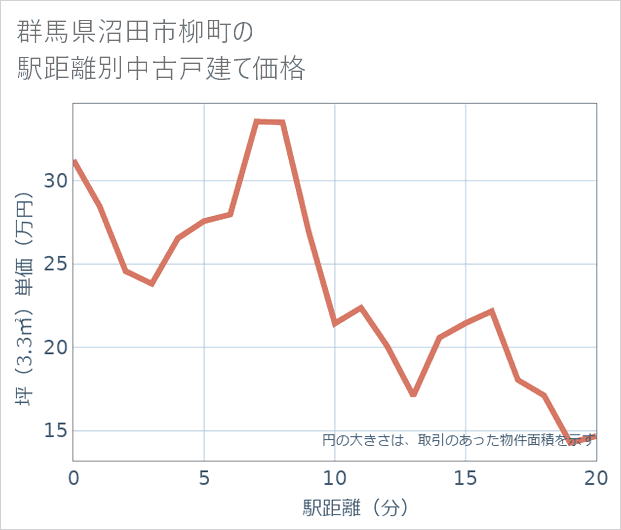 群馬県沼田市柳町の徒歩距離別の中古戸建て坪単価