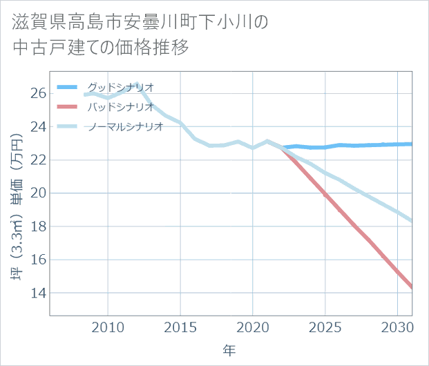 滋賀県高島市安曇川町下小川の中古戸建て価格推移