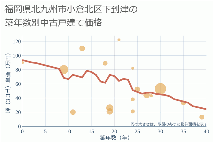 福岡県北九州市小倉北区下到津の築年数別の中古戸建て坪単価