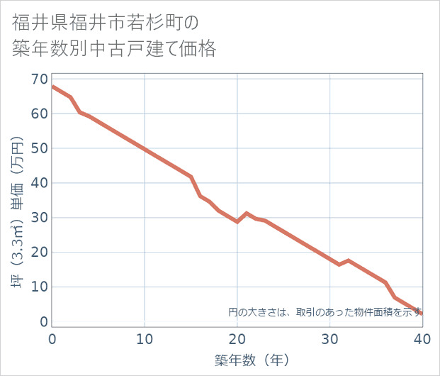 福井県福井市若杉町の築年数別の中古戸建て坪単価