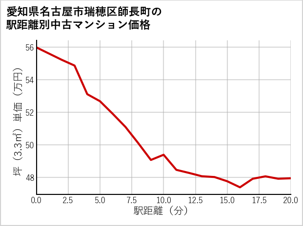 愛知県名古屋市瑞穂区師長町の徒歩距離別の中古マンション坪単価