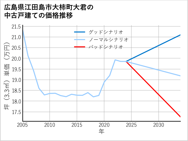 広島県江田島市大柿町大君の中古戸建て価格推移