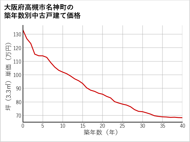 大阪府高槻市名神町の築年数別の中古戸建て坪単価
