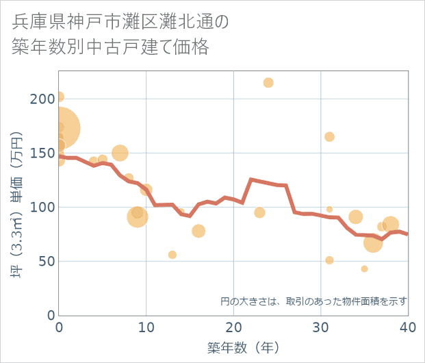 兵庫県神戸市灘区灘北通の築年数別の中古戸建て坪単価