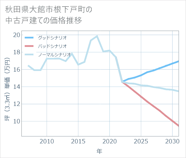 秋田県大館市根下戸町の中古戸建て価格推移