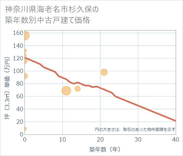 神奈川県海老名市杉久保の築年数別の中古戸建て坪単価