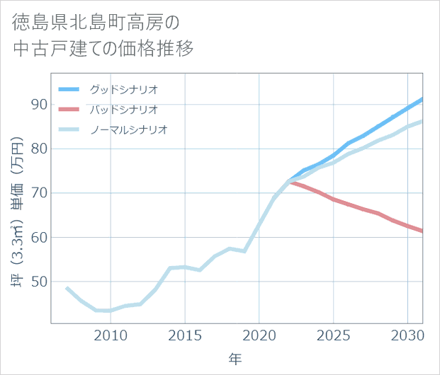 徳島県北島町高房の中古戸建て価格推移