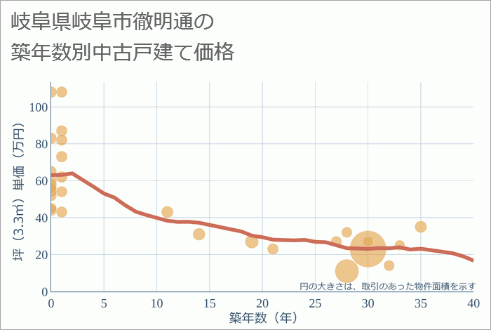 岐阜県岐阜市徹明通の築年数別の中古戸建て坪単価