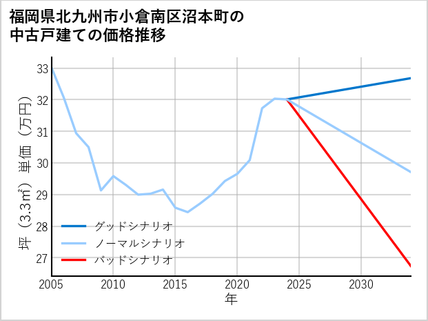 福岡県北九州市小倉南区沼本町の中古戸建て価格推移