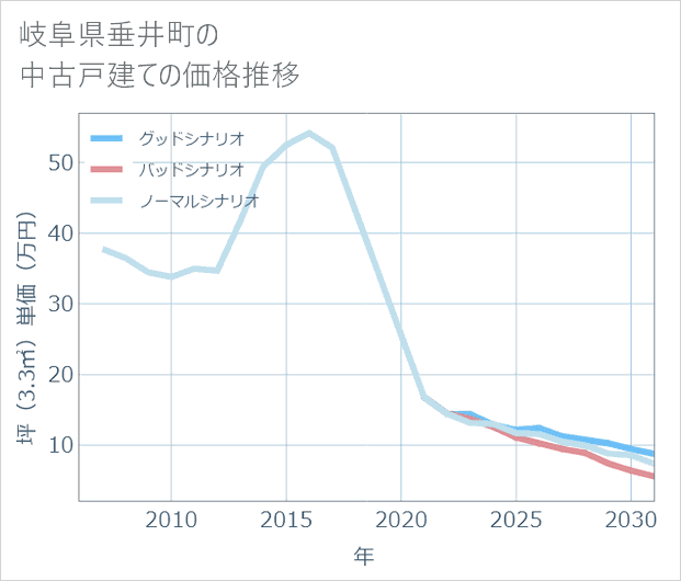 岐阜県垂井町の中古戸建て価格推移