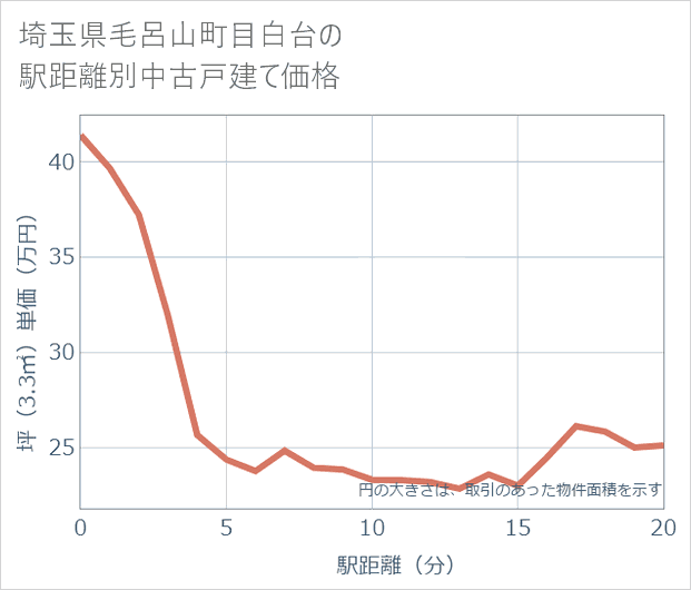 埼玉県毛呂山町目白台の徒歩距離別の中古戸建て坪単価