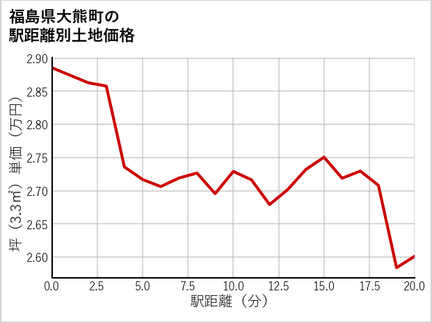福島県大熊町の徒歩距離別の土地坪単価