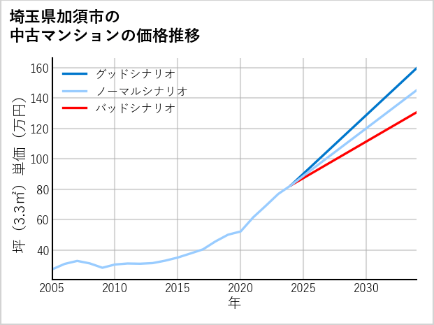 埼玉県加須市の中古マンション価格推移