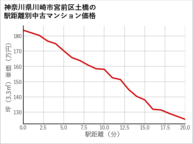 神奈川県川崎市宮前区土橋の徒歩距離別の中古マンション坪単価