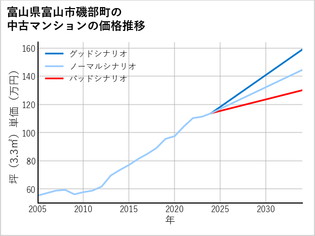 富山県富山市磯部町の中古マンション価格推移