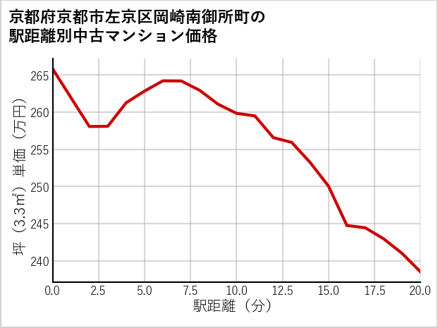 京都府京都市左京区岡崎南御所町の徒歩距離別の中古マンション坪単価