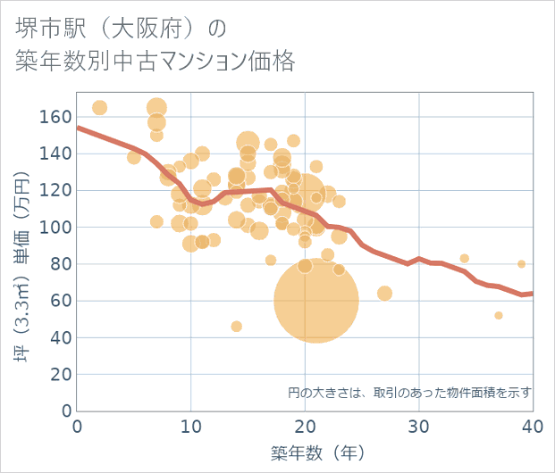 堺市駅(大阪府)の築年数別の中古マンション坪単価