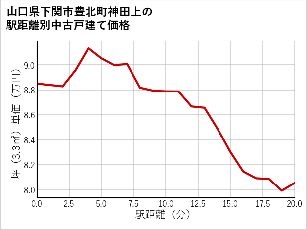 山口県下関市豊北町神田上の徒歩距離別の中古戸建て坪単価