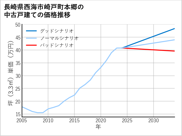 長崎県西海市崎戸町本郷の中古戸建て価格推移