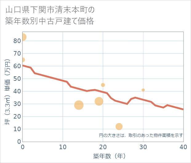 山口県下関市清末本町の築年数別の中古戸建て坪単価