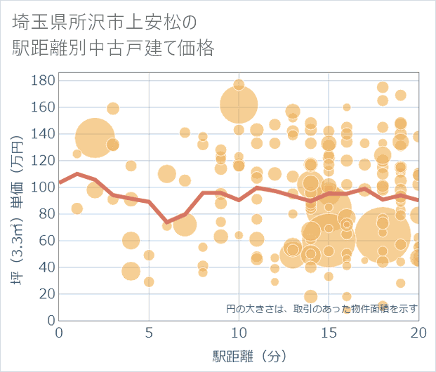 埼玉県所沢市上安松の徒歩距離別の中古戸建て坪単価