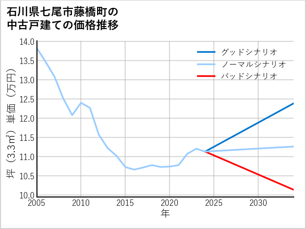 石川県七尾市藤橋町の中古戸建て価格推移