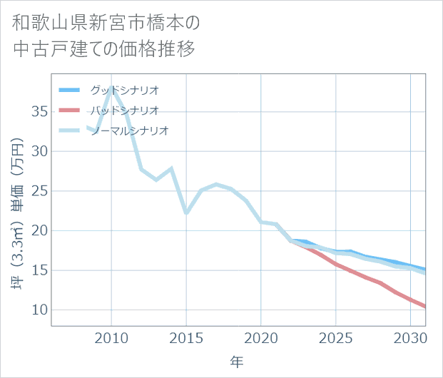 和歌山県新宮市橋本の中古戸建て価格推移