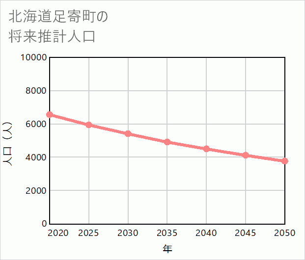 足寄町の将来推計人口