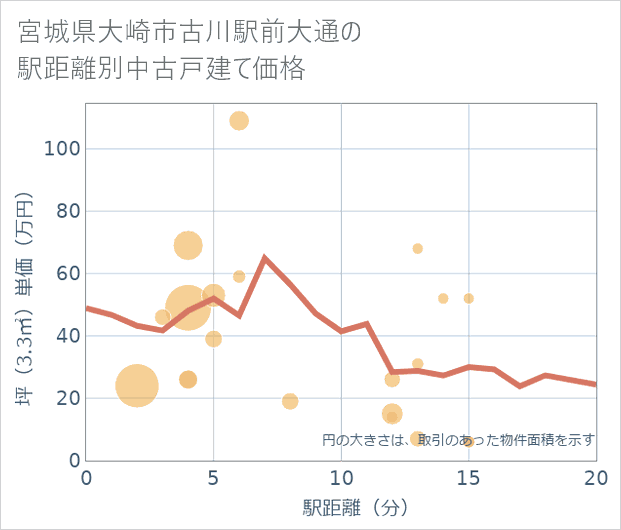 宮城県大崎市古川駅前大通の徒歩距離別の中古戸建て坪単価