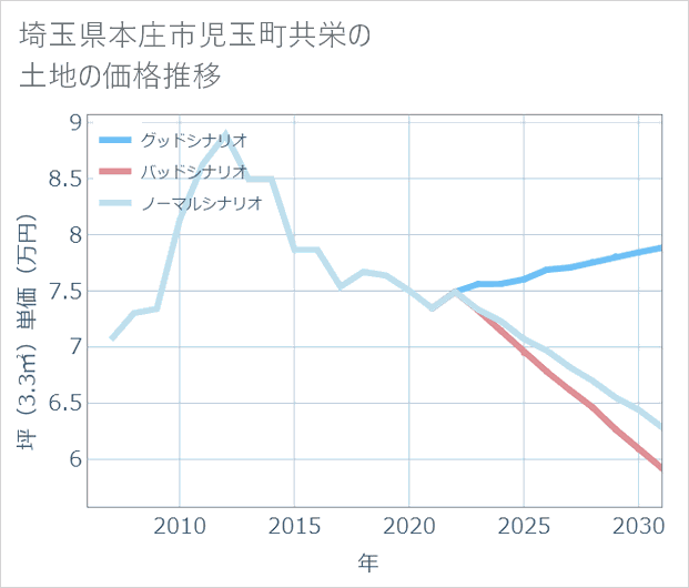 埼玉県本庄市児玉町共栄の土地価格推移