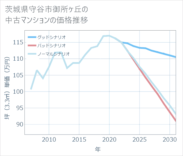 茨城県守谷市御所ケ丘の中古マンション価格推移
