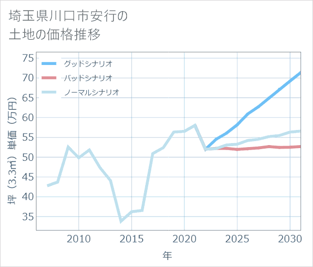 埼玉県川口市安行の土地価格推移