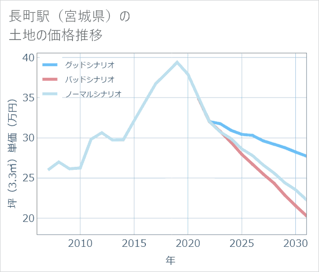 長町駅(宮城県)の土地価格推移