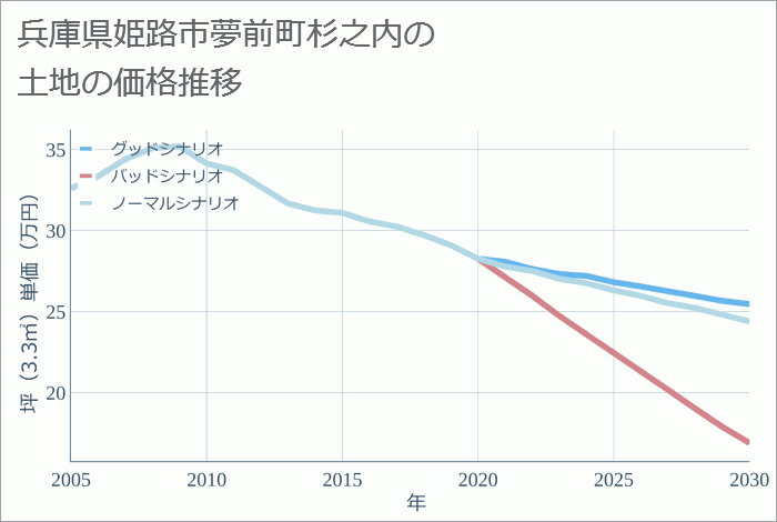 兵庫県姫路市夢前町杉之内の土地価格推移