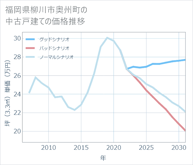 福岡県柳川市奥州町の中古戸建て価格推移