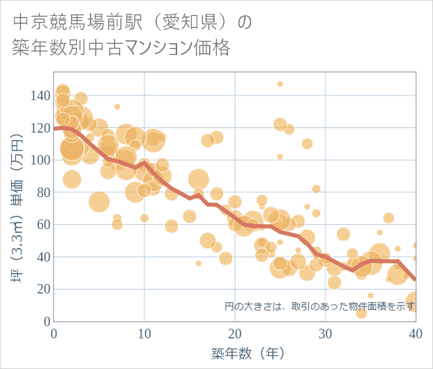 中京競馬場前駅(愛知県)の築年数別の中古マンション坪単価