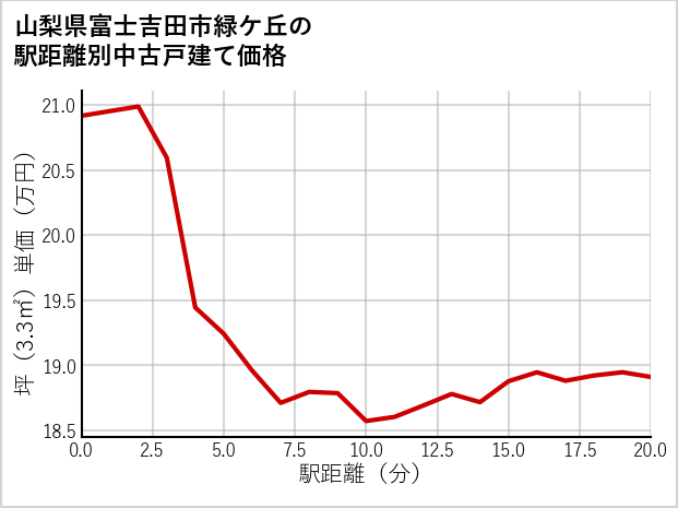 山梨県富士吉田市緑ケ丘の徒歩距離別の中古戸建て坪単価
