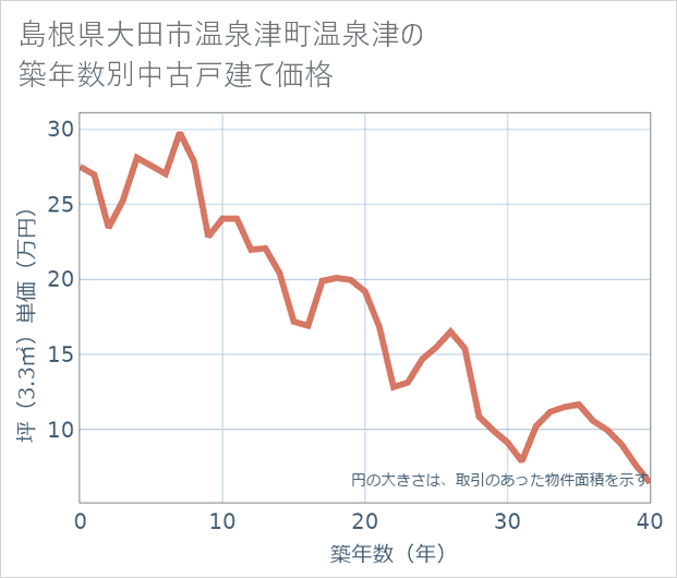 島根県大田市温泉津町温泉津の築年数別の中古戸建て坪単価