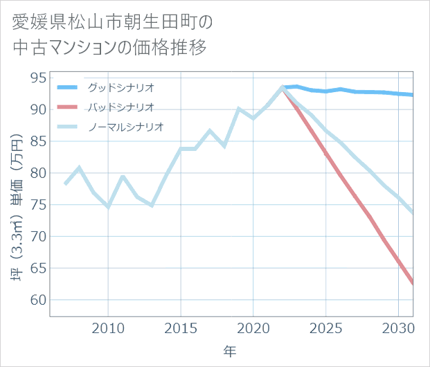 愛媛県松山市朝生田町の中古マンション価格推移