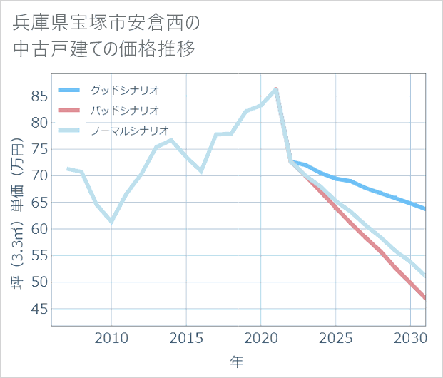 兵庫県宝塚市安倉西の中古戸建て価格推移